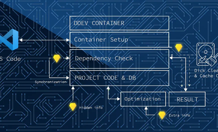 DDEV for Dummies 3: VS Code Integration, Troubleshooting, and Disk Cleanup